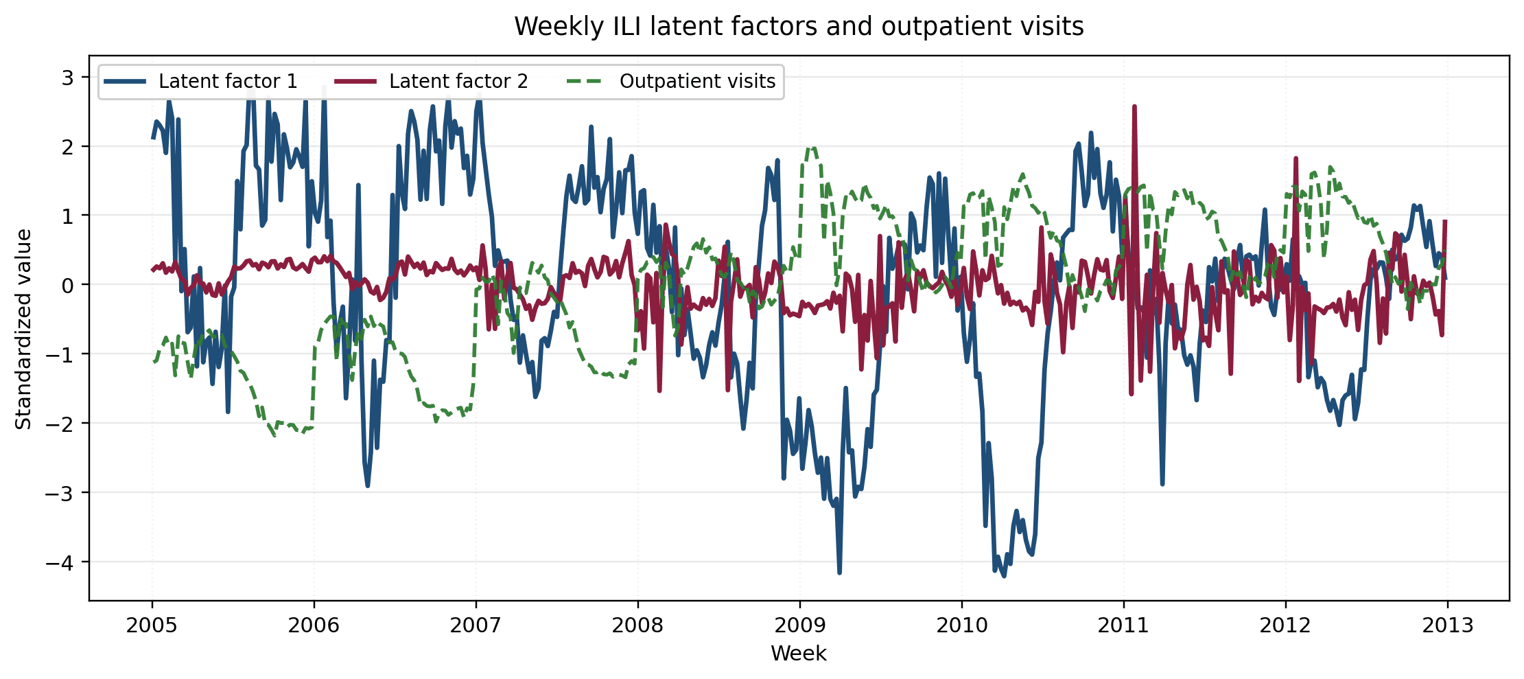 iVDFM factor analysis on the exchange-rate panel: loadings of two recovered factors on AUD, JPY, CAD, CNY, NZD against USD, plus the corresponding factor trajectories over time.