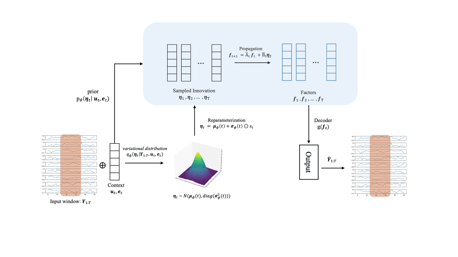 Three-panel iVDFM diagram. (a) Extraction: encoder maps observations and auxiliary context to a variational distribution over innovations, with a matched conditional prior. (b) Propagation: innovations drive factors through diagonal linear dynamics. (c) Forecasting and generation: factors are decoded to observations or forecasts.