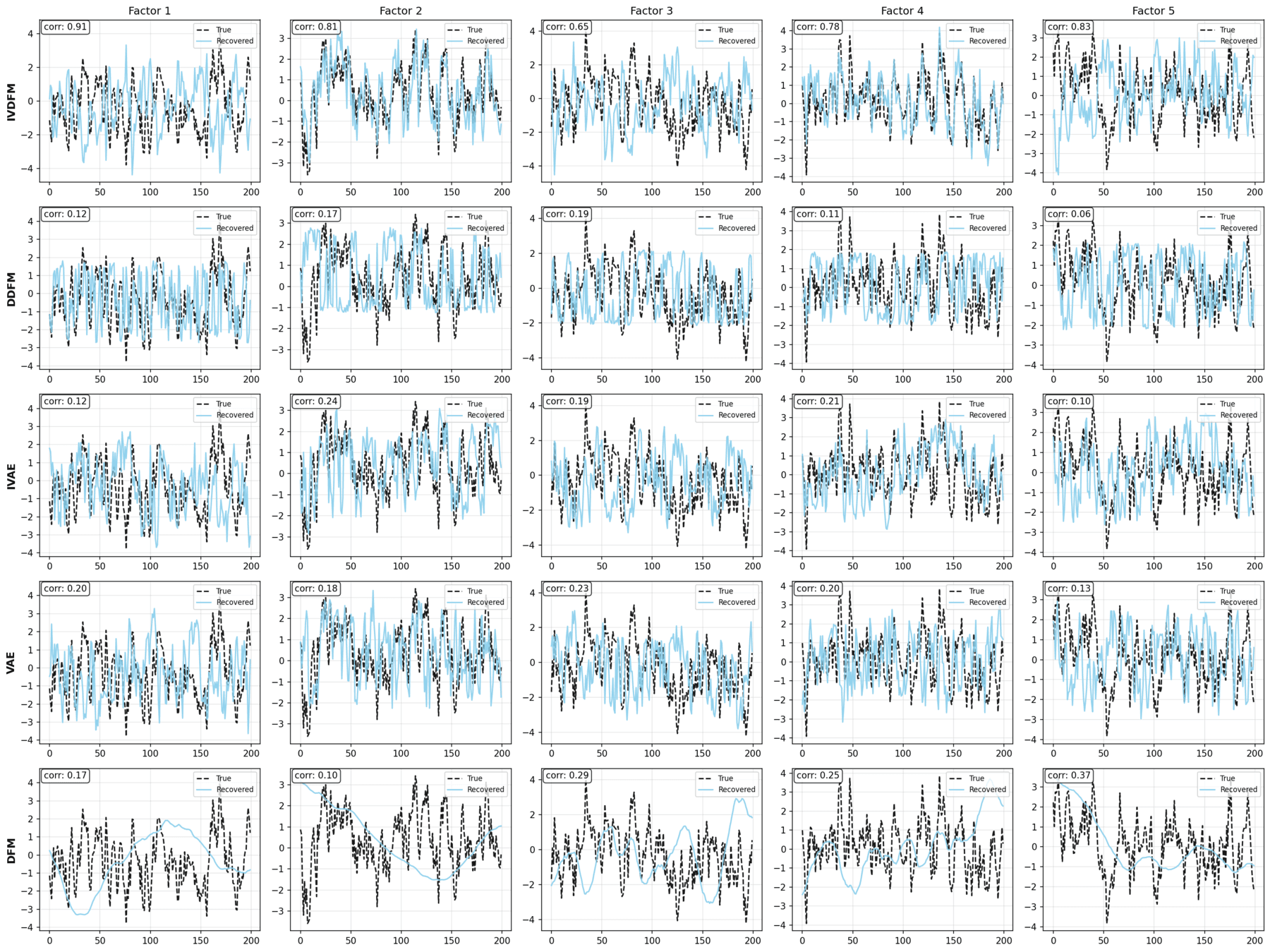 Side-by-side scatterplots of recovered versus ground-truth factors on the dynamic DGP for iVDFM, DDFM, iVAE, VAE, and DFM, with per-factor correlations annotated.