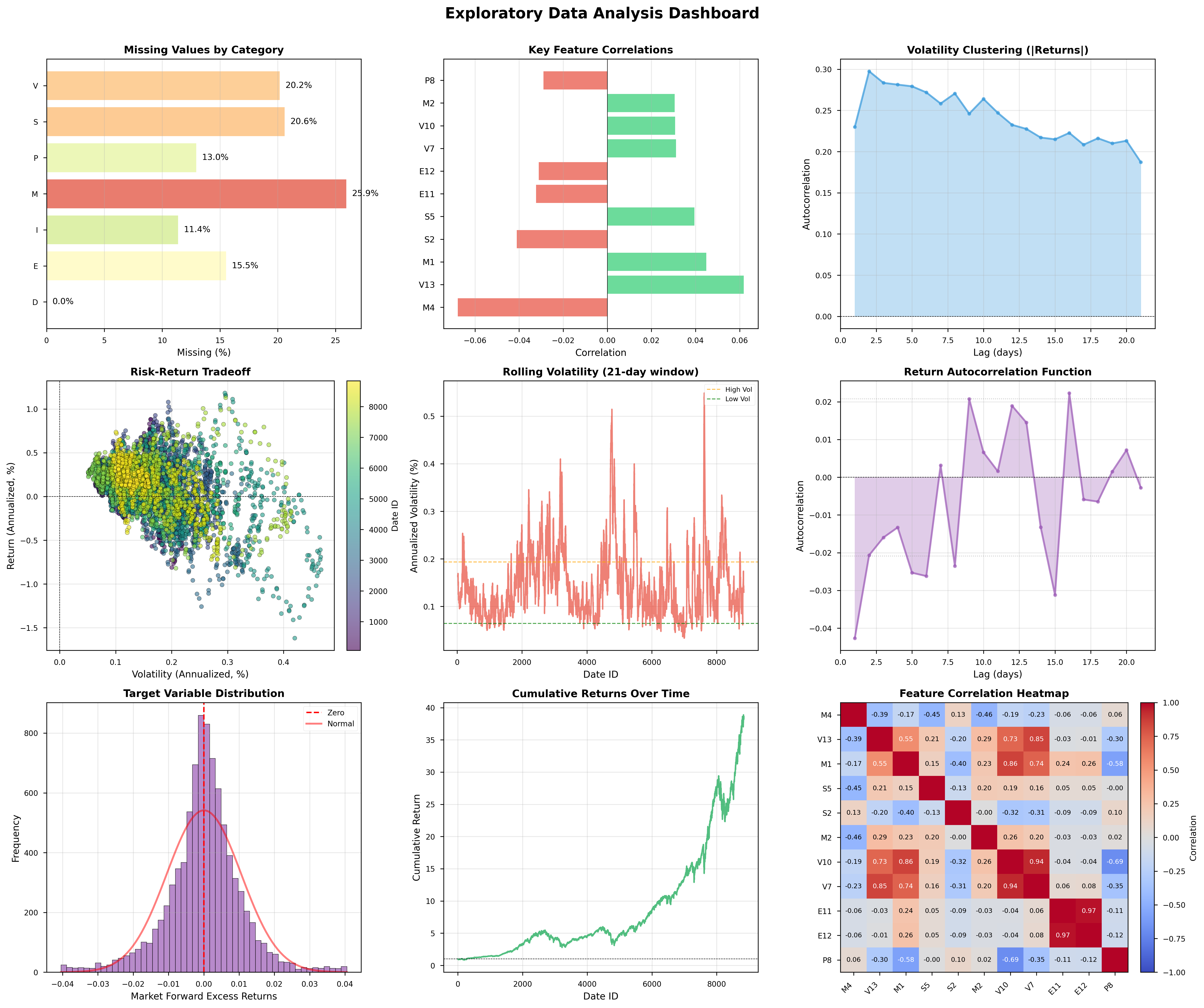 EDA of market data: missing values, correlations, volatility, target distribution.