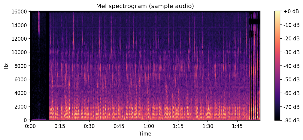 Sample mel spectrogram from audio: time vs frequency, intensity.