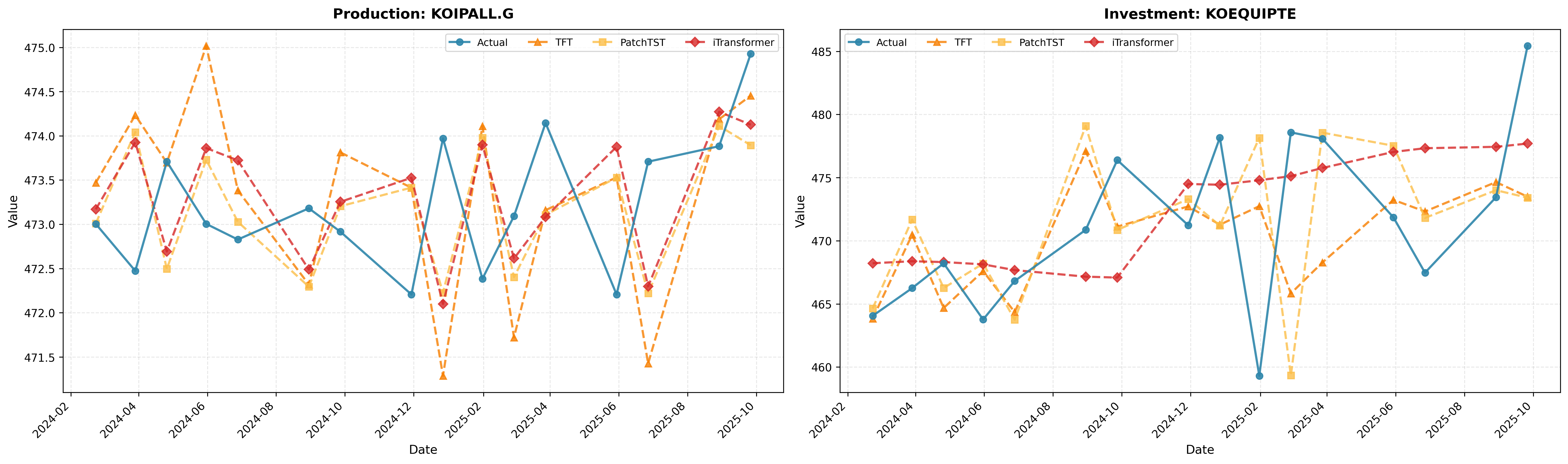 Short-term forecasts vs actual for output and investment.