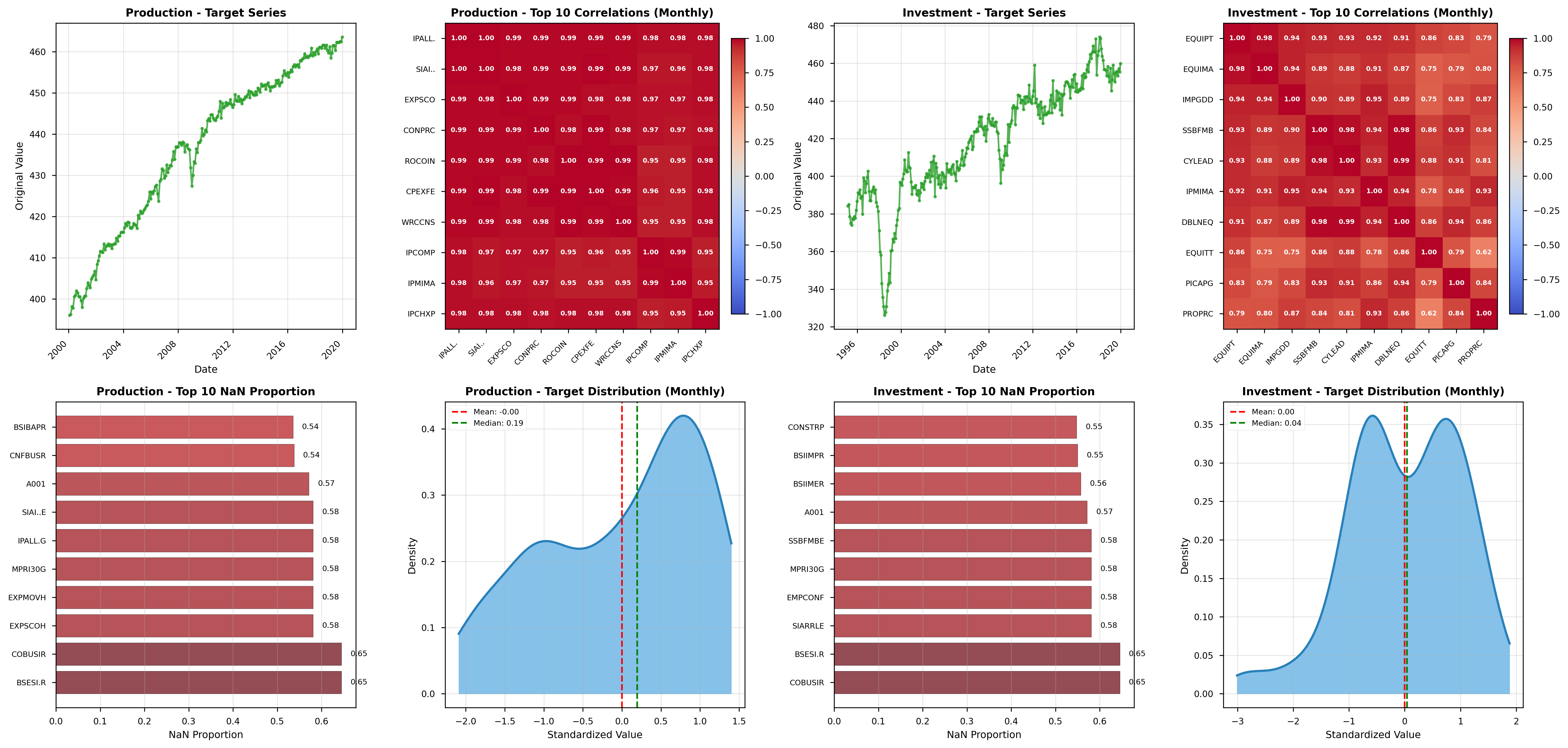 EDA of macro series: levels, distributions, correlations.