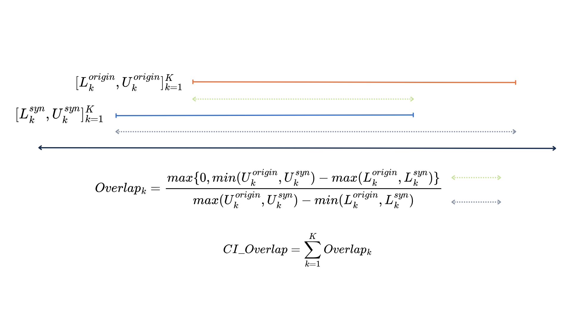 Confidence interval overlap for a statistic