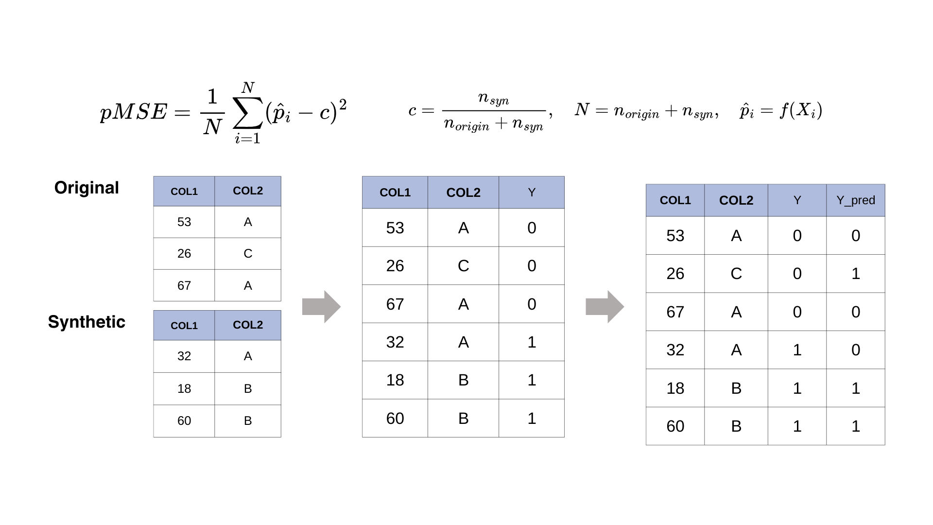 Propensity score matching: real vs synthetic distributions