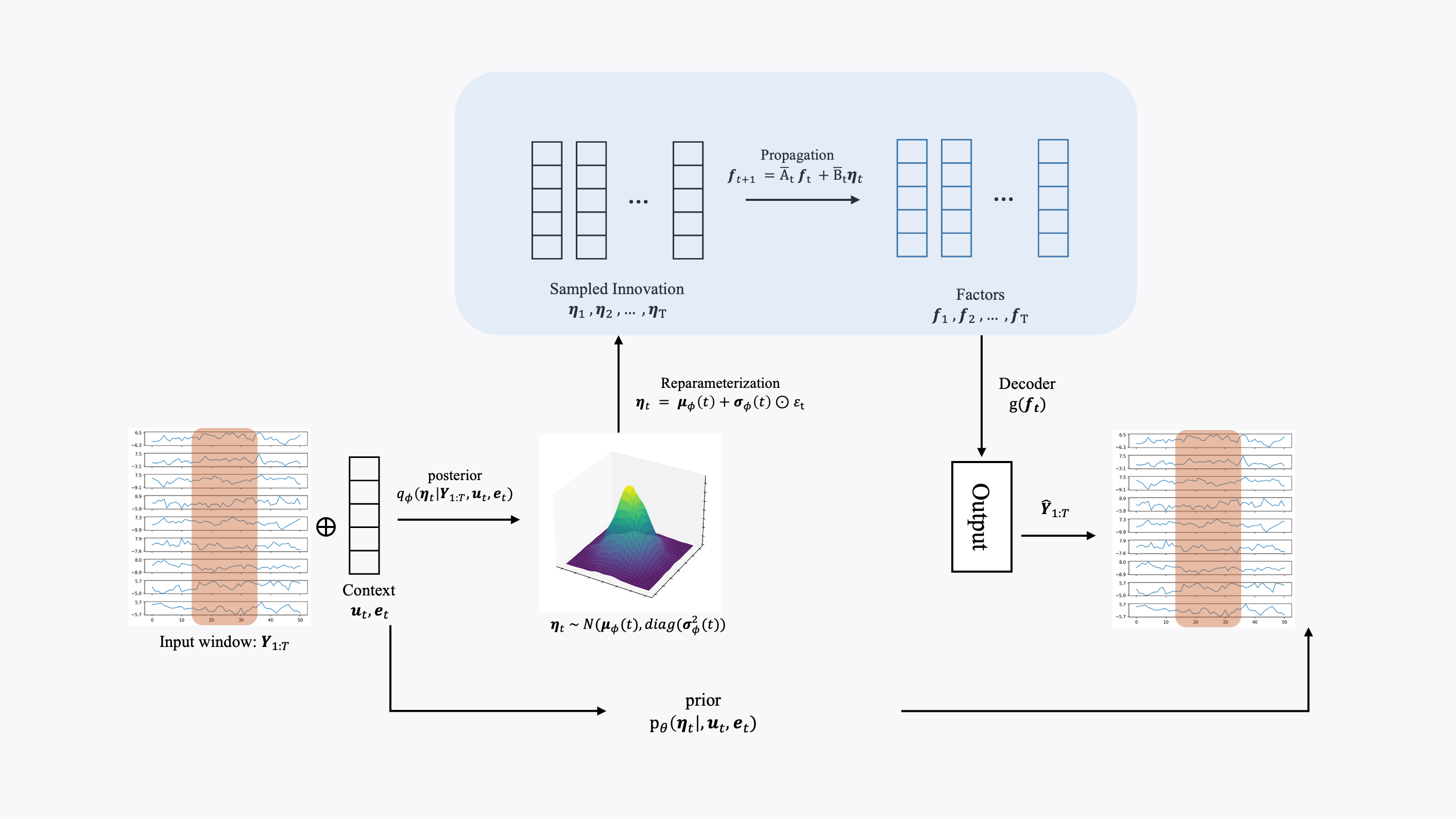 Diagram: auxiliary variables and regime embedding feed an innovation prior; innovations drive factors through diagonal linear dynamics; factors decode to observations; training uses reconstruction and KL to the innovation prior.