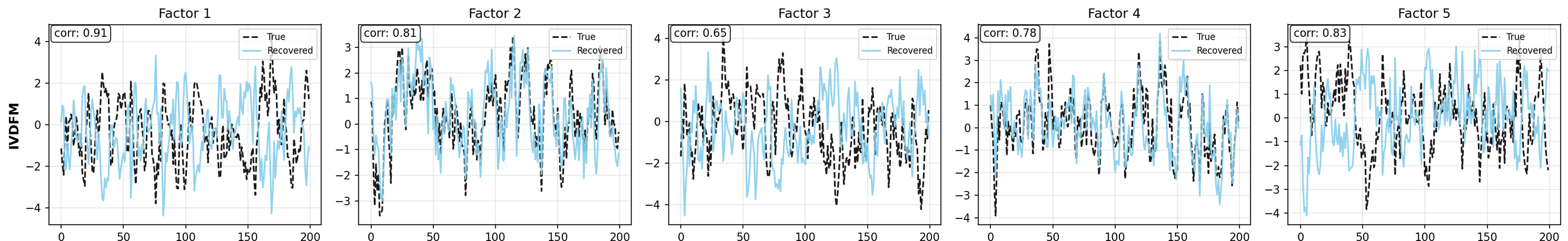 Factor recovery plot: true vs recovered factors across several components, showing correlation values per factor.